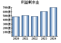 利益剰余金