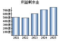 利益剰余金