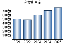 利益剰余金