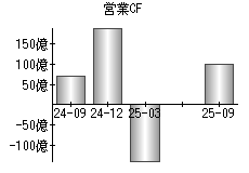 営業活動によるキャッシュフロー