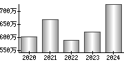 平均年収（単独）