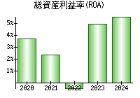 総資産利益率(ROA)