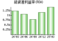 総資産利益率(ROA)