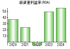 総資産利益率(ROA)