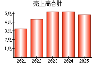 売上高合計