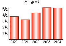 売上高合計