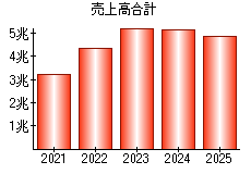 売上高合計
