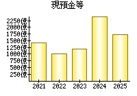 現預金等