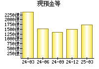 現預金等