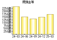 現預金等