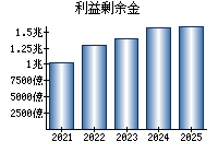 利益剰余金