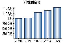 利益剰余金