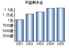 利益剰余金