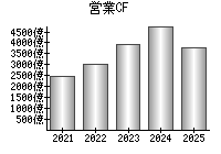 営業活動によるキャッシュフロー