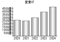 営業活動によるキャッシュフロー