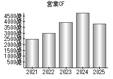 営業活動によるキャッシュフロー