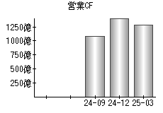 営業活動によるキャッシュフロー