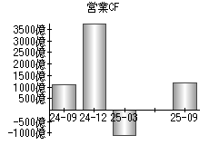 営業活動によるキャッシュフロー