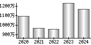 平均年収（単独）