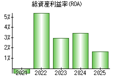 総資産利益率(ROA)