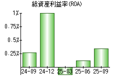総資産利益率(ROA)
