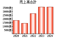 売上高合計