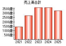 売上高合計