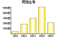 現預金等