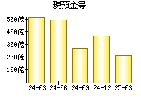 現預金等