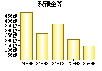 現預金等