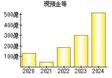 現預金等