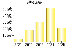 現預金等