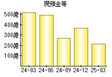 現預金等