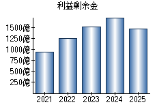 利益剰余金