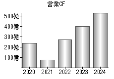 営業活動によるキャッシュフロー