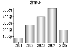 営業活動によるキャッシュフロー