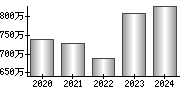 平均年収（単独）