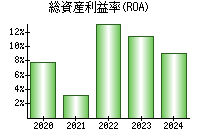 総資産利益率(ROA)