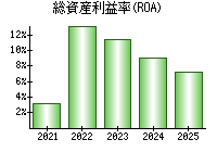 総資産利益率(ROA)