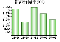 総資産利益率(ROA)