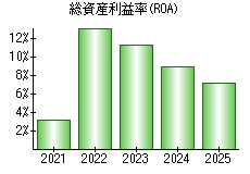 総資産利益率(ROA)