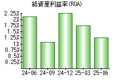 総資産利益率(ROA)