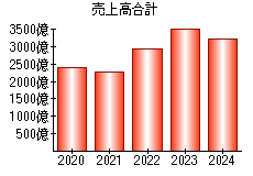 売上高合計