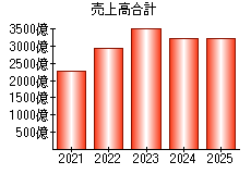 売上高合計