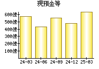 現預金等