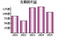 当期純利益