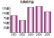当期純利益