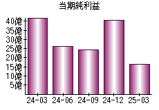 当期純利益