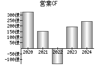 営業活動によるキャッシュフロー