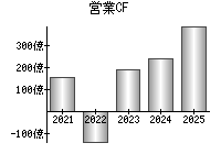 営業活動によるキャッシュフロー